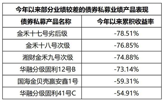 债权策略私募频频踩雷 湘财证券一产品半年亏损78.51%