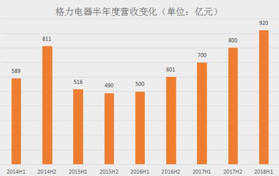 如果从历史营收数据来估算，格力和小米似乎难解难分。