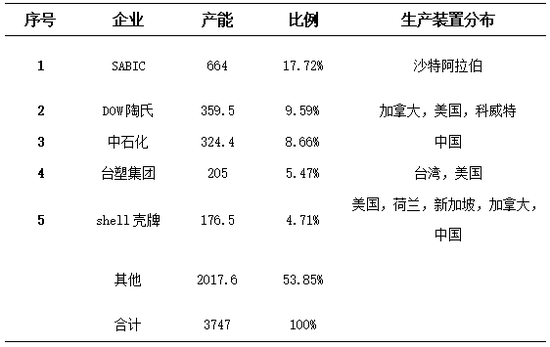 表1 乙二醇全球五大生产厂商