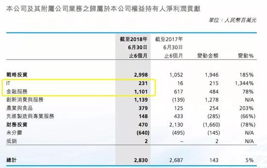 （来源：联想控股财报）