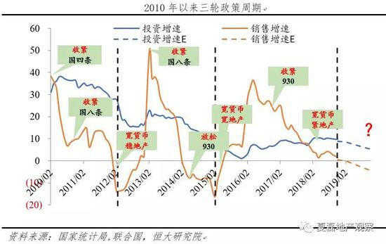 2019年房地产展望:传统周期延续还是长效机制