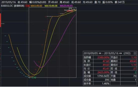 ▲欧泉科技股价走势