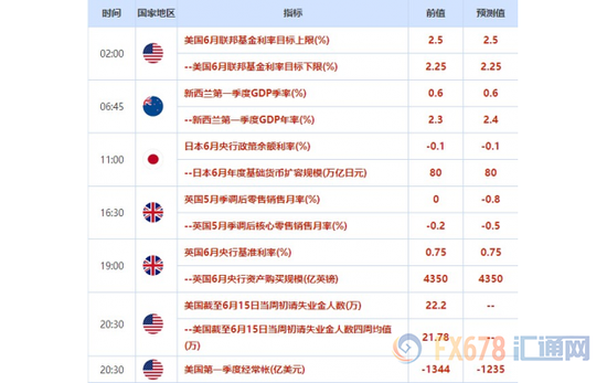 02:00  美联储公布利率决议，同时公布经济预期和加息点阵图