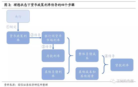 传导过程包括几个重要步骤：