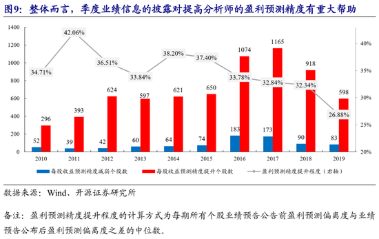 开源策略:证监会不再要求强制披露季报 投资者或偏向自愿披露公司