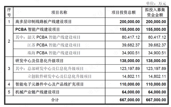 估值600亿，募资66亿，再造一个自己！嘉立创：PCB行业颠覆者，但价格战魔咒如影随形