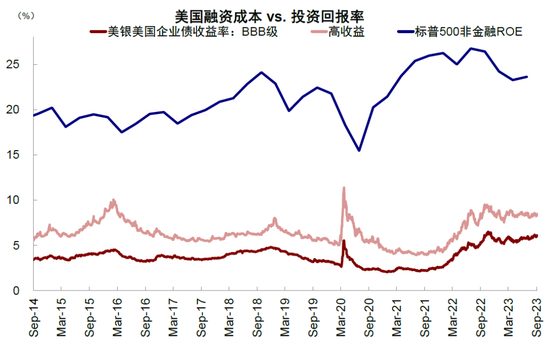 中金:美国信用周期走到哪儿了?