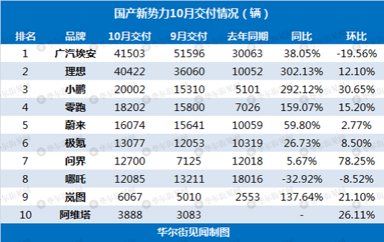 造车新势力10月排行榜：理想月交付首破4万，哪吒连续第五个月同比为负