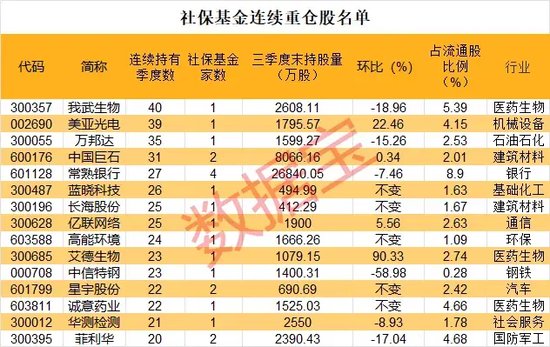 重磅！社保基金大动作