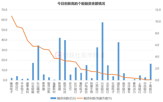 注:今日创新高的个股融资余额情况(截至7月3日数据)