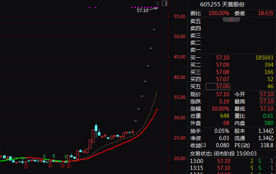 走出8个一字板!605255,再涨可能停牌! 第1张 走出8个一字板!605255,再涨可能停牌! 第1张