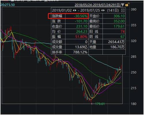 为何钢铁侠的特斯拉如今落到如今境界?基金君简单和你分析分析。
