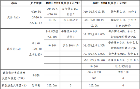 表2:焦煤交割质量升贴水修改对比