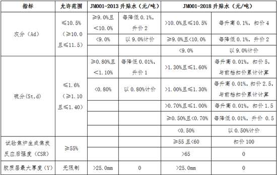 表2：焦煤交割质量升贴水修改对比