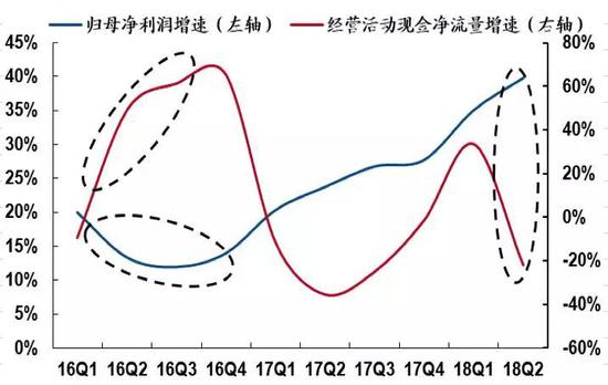 剔除茅台后白酒板块利润与现金净流量走势图