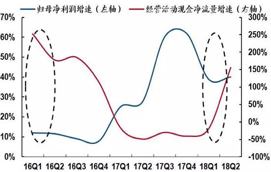 茅台利润与现金净流量走势图