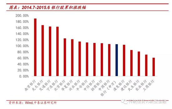 四、2006年的银行股大幅收益：