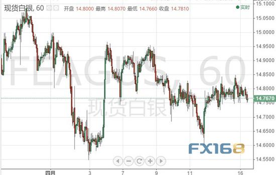 （现货白银60分钟图 来源：FX168财经网）