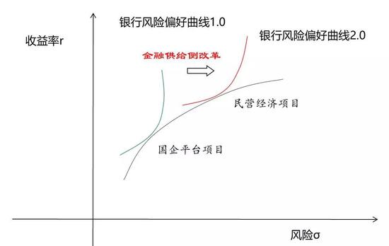 银行的风险偏好曲线