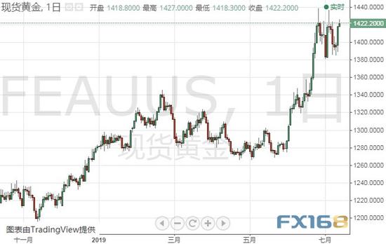 （现货黄金日线图 来源：FX168财经网）