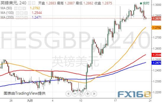 (英镑/美元4小时图 来源:FX168财经网)