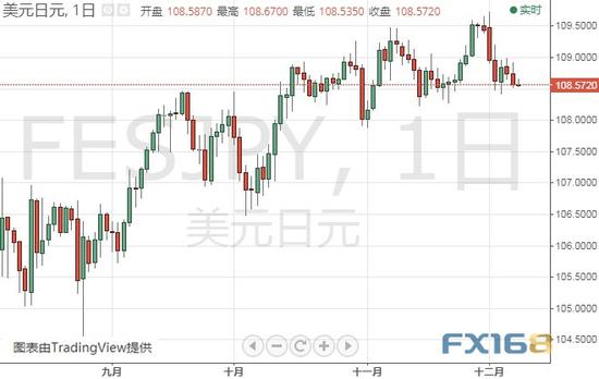 (美元/日元日线图 来源:FX168财经网)