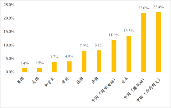 数据来源：美国FRED、欧洲央行、Statista、香港物业署、日本统计局、如是金融研究院