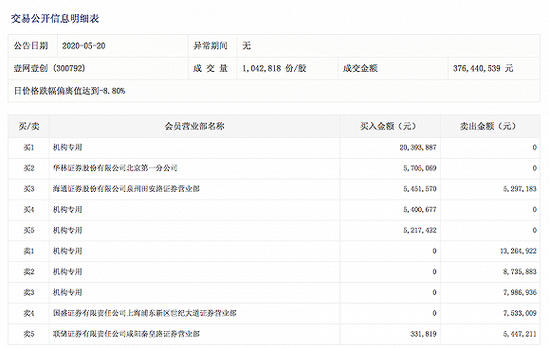 上市8个月股价涨9倍 壹网壹创遭质疑蹭热点炒作股价