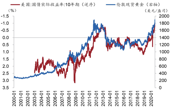 图4:美元实际利率vs黄金 资料来源:Wind、招商银行研究院