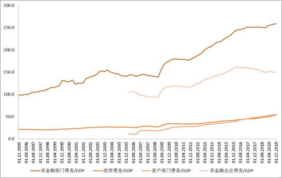 图8 各部门债务/GDP 数据来源：Wind，中国金融四十人论坛。