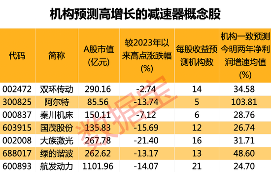 接棒AI?减速器爆火,一线城市刚出大利好!概念龙头5连板,两路资金盯上这些高增长潜力股
