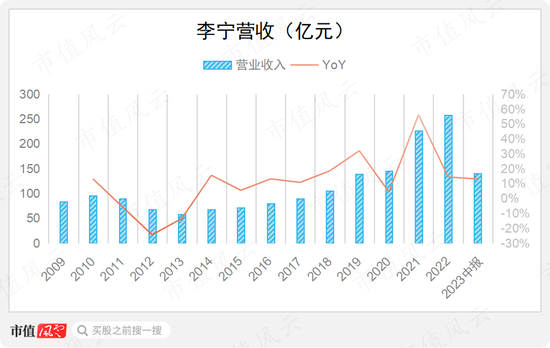 单日暴跌21%，港股体育用品老二李宁发生了什么？