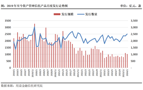 债市走牛带暖资产管理信托，这类产品再受欢迎！