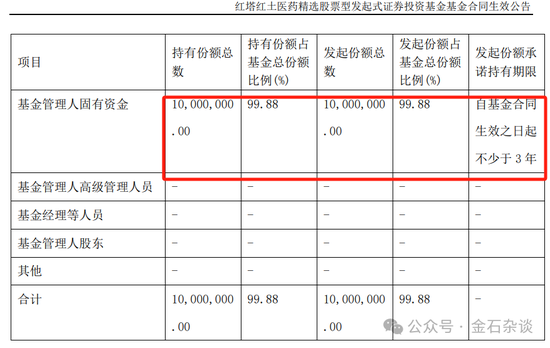 权益冷到狗都不理？红塔红土新基金员工仅投29.75元！基金经理近半年回报