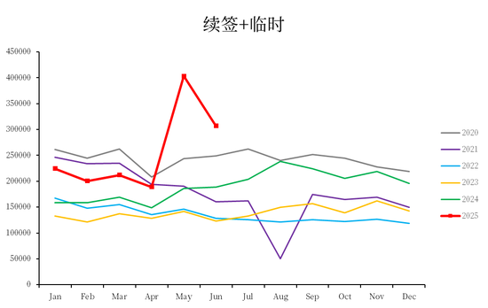 数据来源:马来移民局,中粮期货研究院整理