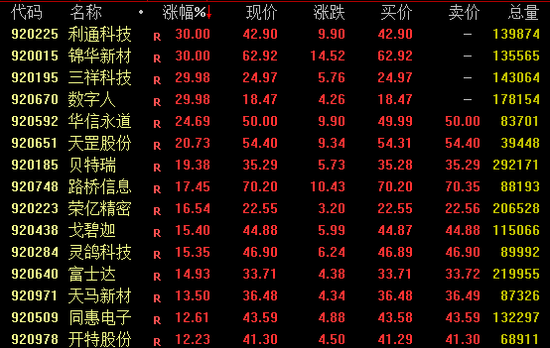 大爆发!尾盘,多股30%涨停!