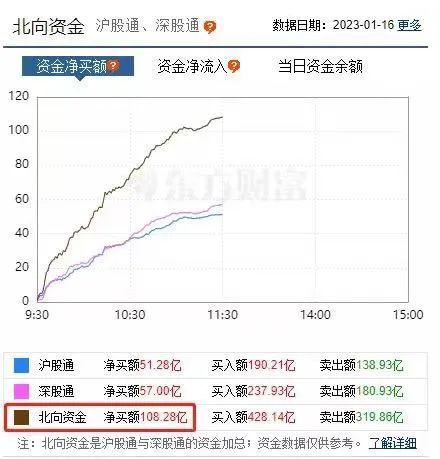 上午赛道股井喷，下午却缩量回落…是外资“见好就收”吗？