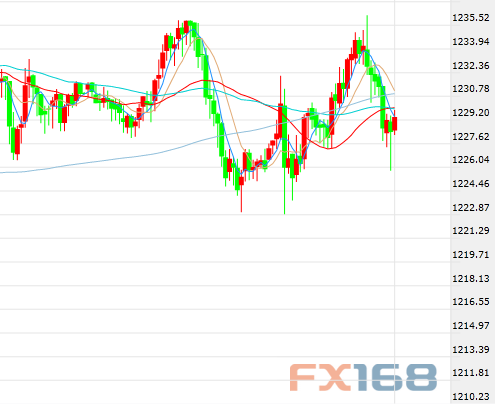 (现货黄金30分钟走势图,来源:FX168财经网)