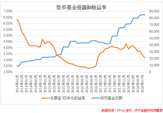 宝宝类货币基金的收益越来越少了 还会更少吗