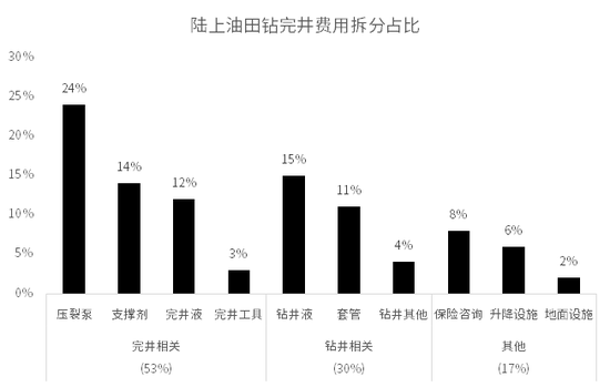 资料来源：IHS Oil and Gas Upstream Cost Study，中信证券市场研究部