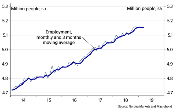 (瑞典劳动人口增长出现了放缓的态势,来源:北欧联合银行、Macrobond)
