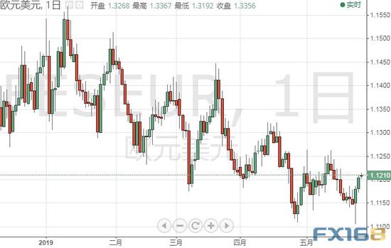 （欧元/美元日线图 来源：FX168财经网）