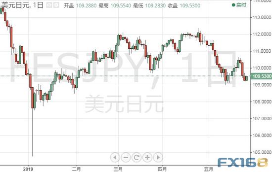 （美元/日元日线图 来源：FX168财经网）