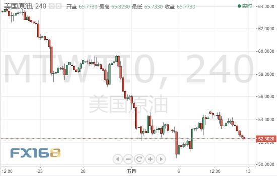 (美国原油4H走势图 来源:FX168财经网)