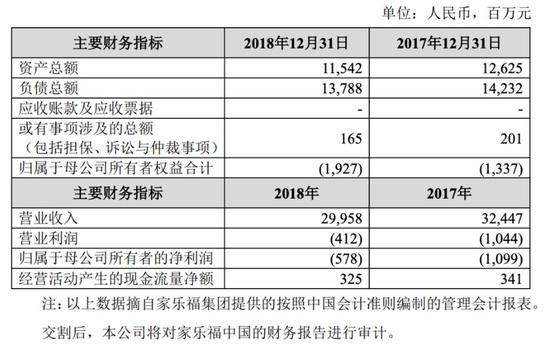 “我国大卖场开山祖师”家乐福撤出我国启示:办理太粗豪