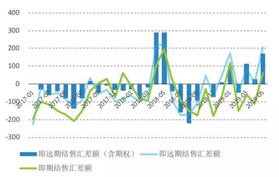图2 境内客户市场外汇供求状况(单位:亿美元)数据来源:国家外汇管理局;Wind