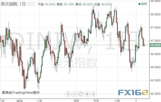 (美元指数日线图 来源:FX168财经网)