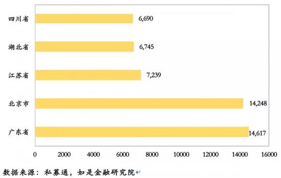 （2） 级别分布：以省市为中心