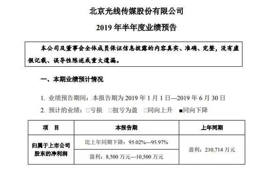 光线预告今年上半年净利润同比下滑可能会达到95%以上