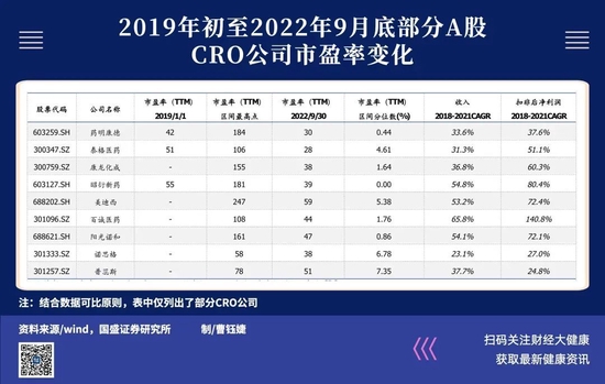 估值重回2019年初，CRO将何去何从？